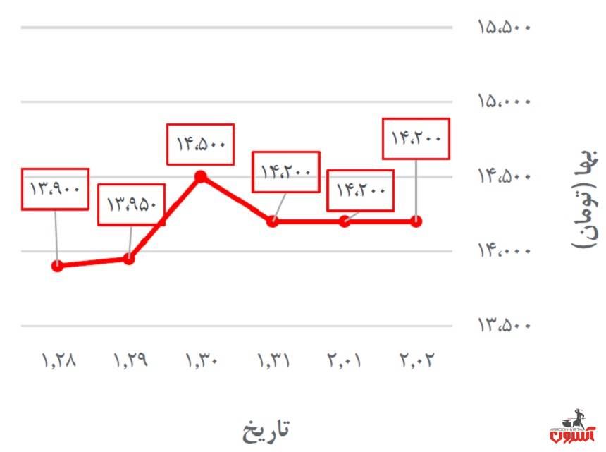 تغییرات قیمت تیرآهن ذوب‌آهن در 28 فروردین تا 2 اردیبهشت 1400